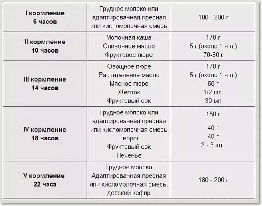 Сколько должен съедать молока, смеси новорожденный за одно кормление: таблица по месяцам | nail-trade.ru
