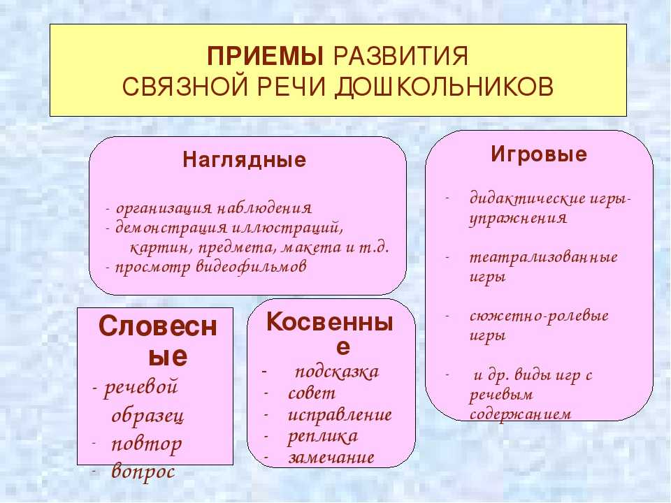 Методы и приёмы развития речи дошкольников.