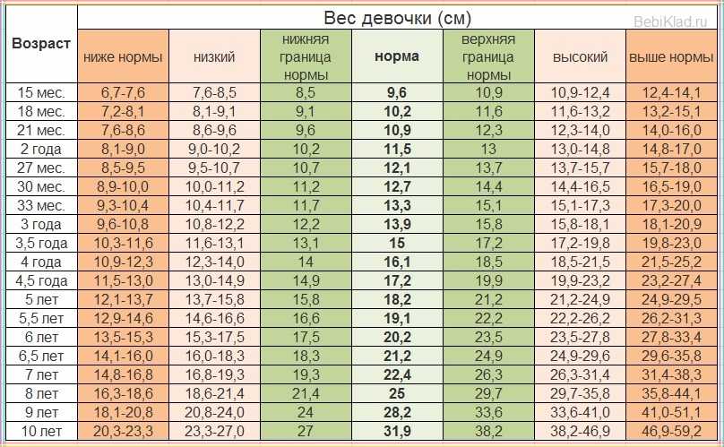 Таблица нормы роста и веса детей до 17 лет по годам (воз) - мамина записная книжка