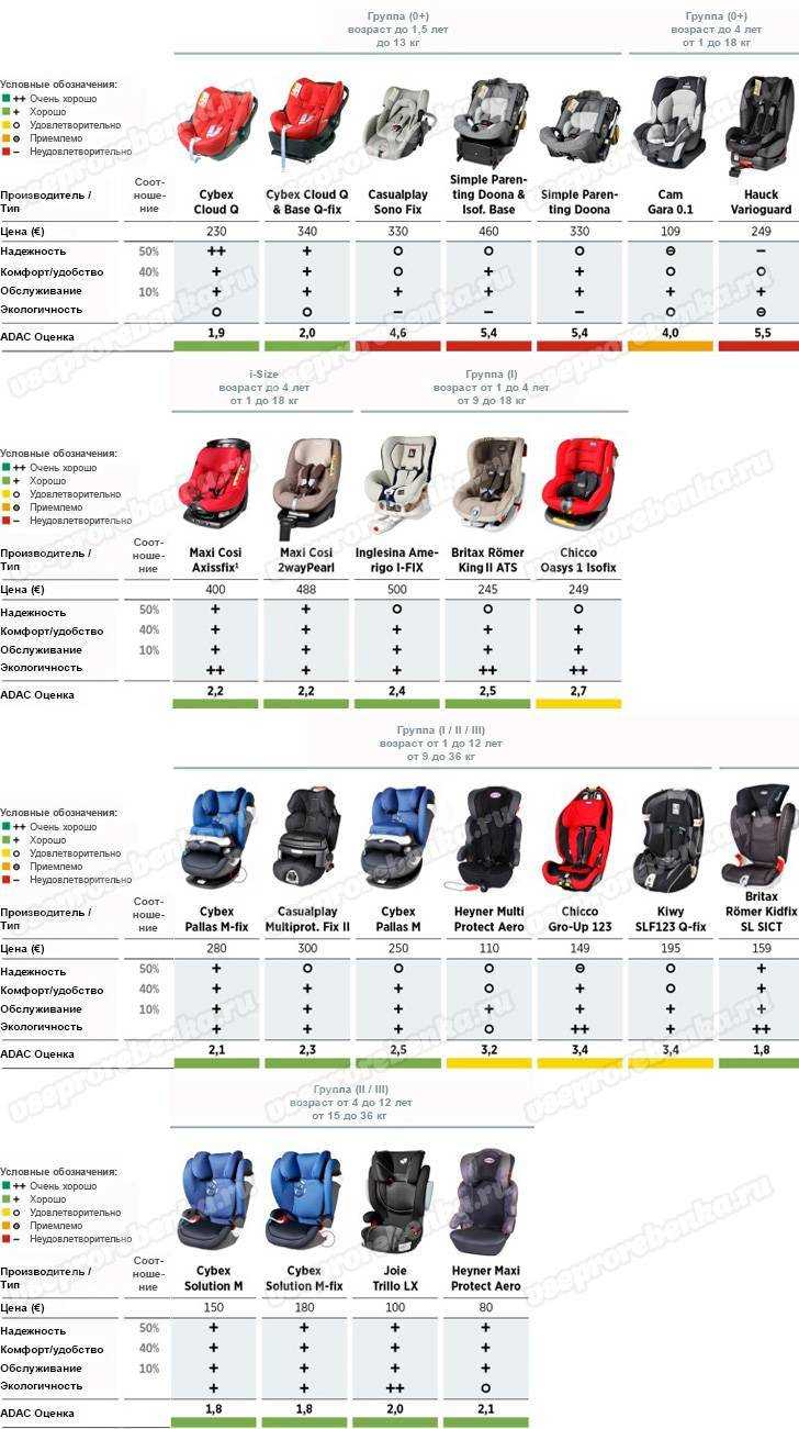 Краш-тесты детских автокресел (52 фото): таблица и рейтинг лучших моделей для детей от 0 до 18 по результатам тест-драйва, самые безопасные варианты от 9 до 36 кг 2021 года