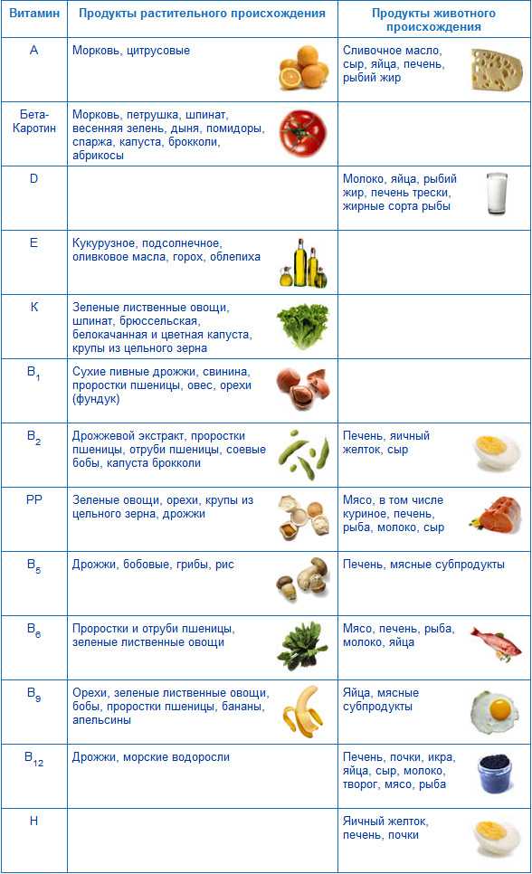 Витамины a, b, c, d, e / на что влияют и как получить – статья из рубрики "здоровая еда" на food.ru