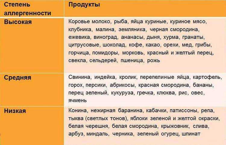 Аллергия на белок