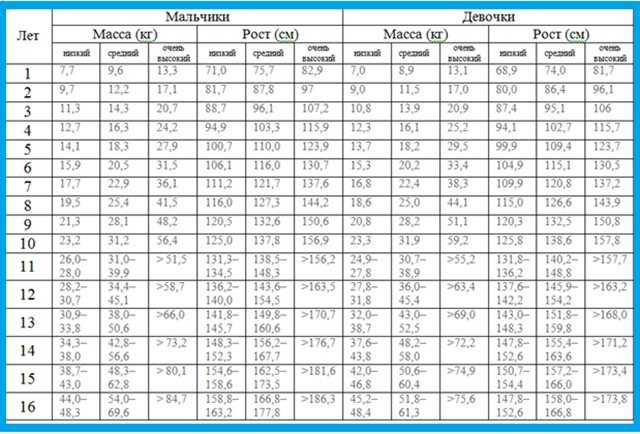 Материал о таблицах и стандартах роста и веса у мальчиков по годам: статистические данные для возрастного периода от 1 года до 18 лет, оценка антропологических измерений.