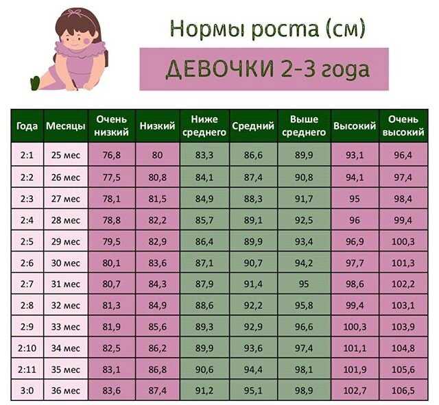 Таблица рост и вес детей от 0 и до 17 лет. норма роста и веса для детей - женский сайт сжс