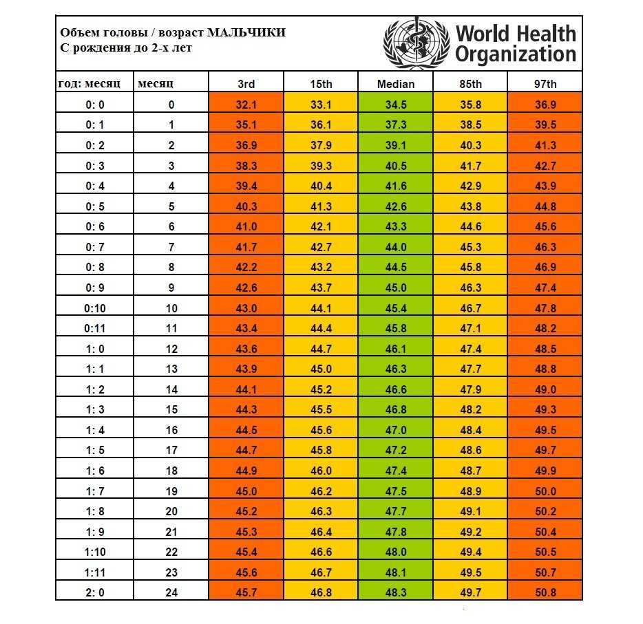 Норма окружности головы по месяцам. Нормы веса и роста у детей таблица воз. Таблица роста мальчиков воз. Таблица воз по весу и росту мальчиков до 2 лет. Размер головы таблица воз.