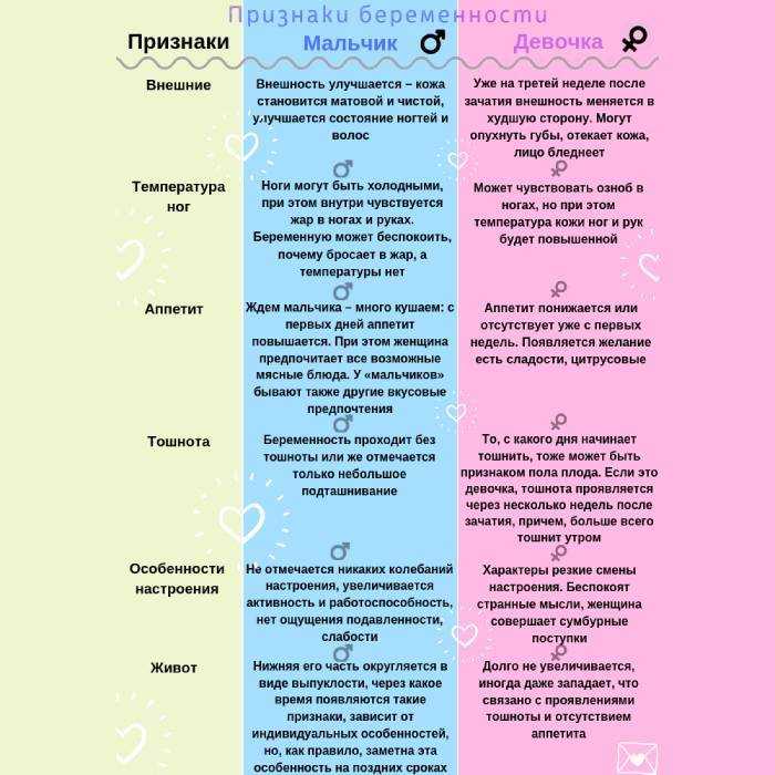 Как определить пол будущего ребенка во время беременности: обзор популярных методов | konstruktor-diety.ru