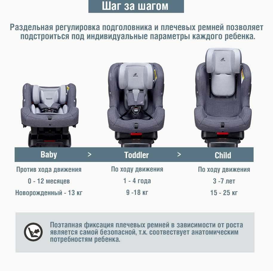 Топ-7 лучших автокресел для детей от 9 до 36 кг