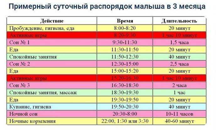 Режим дня ребенка в 3 месяца: распорядок дня