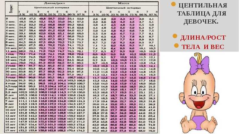 Набор веса у грудничков по месяцам таблица: норма прибавки