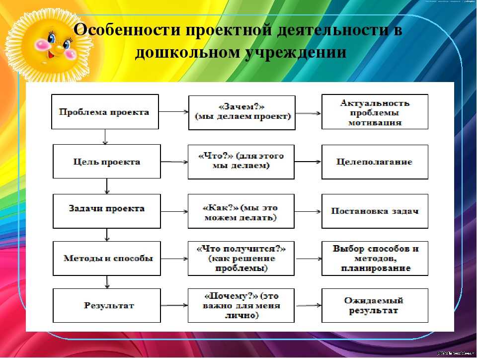 Учебные проекты в детском саду