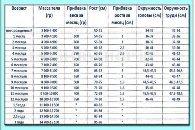 Набор веса у грудничков по месяцам: таблица, нормы прибавки в весе