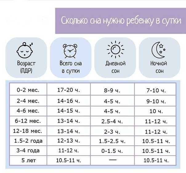 Распорядок дня ребенка в 1 год: по месяцам, рекомендуемый по часам