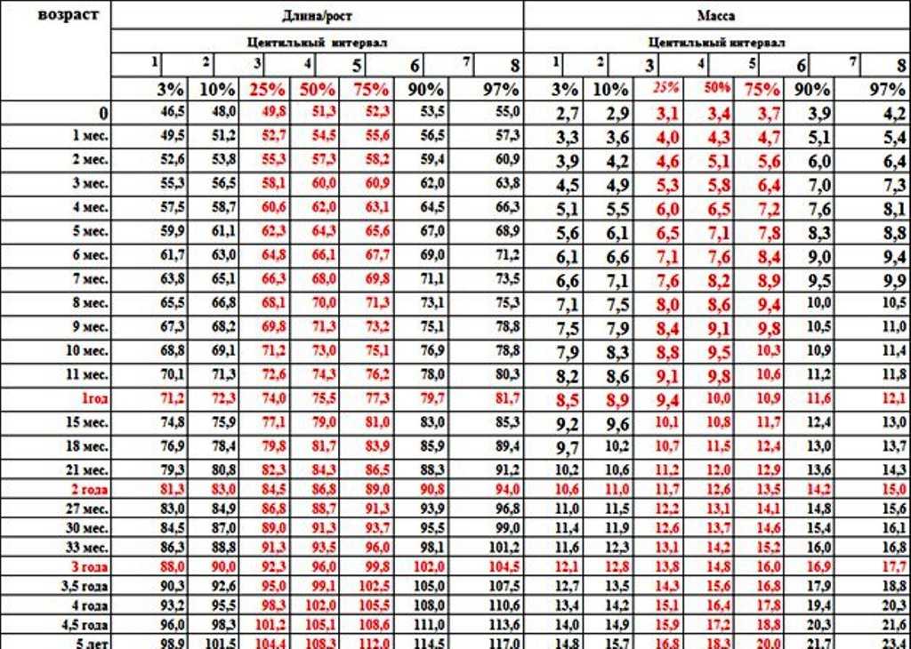 Нормы веса и роста детей: таблицы по месяцам и годам