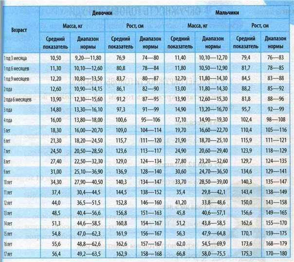 Нормы веса и роста детей: таблицы по месяцам и годам
