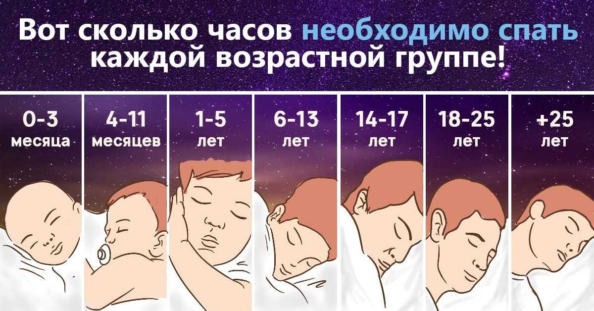 Сколько должны спать грудные дети с первой по 12-ю неделю жизни