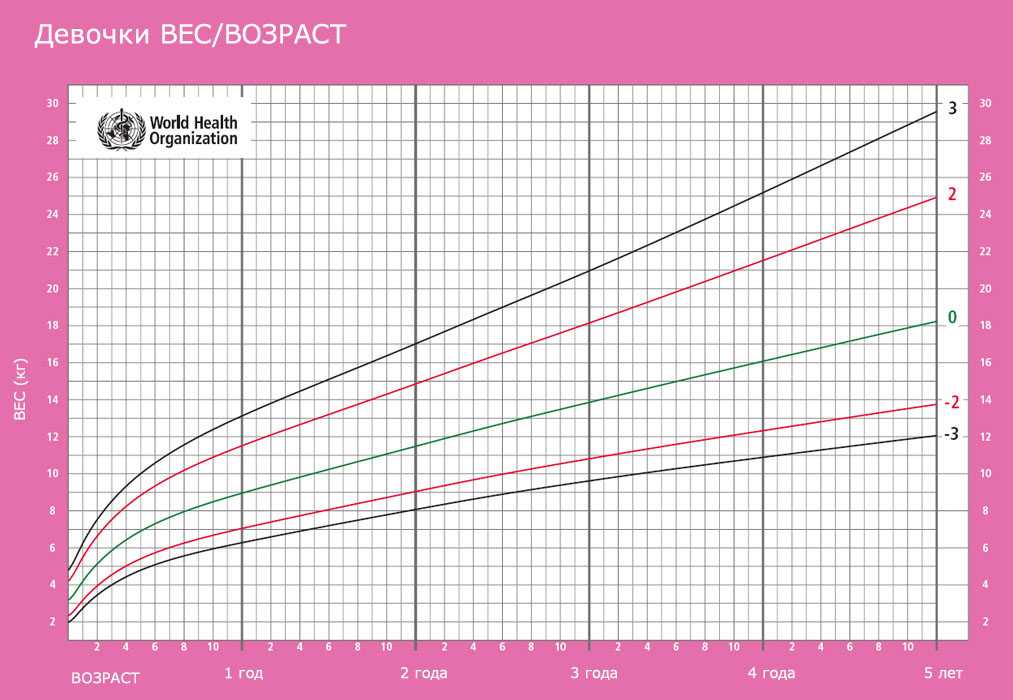 Нормы роста и веса новорожденных детей по таблице